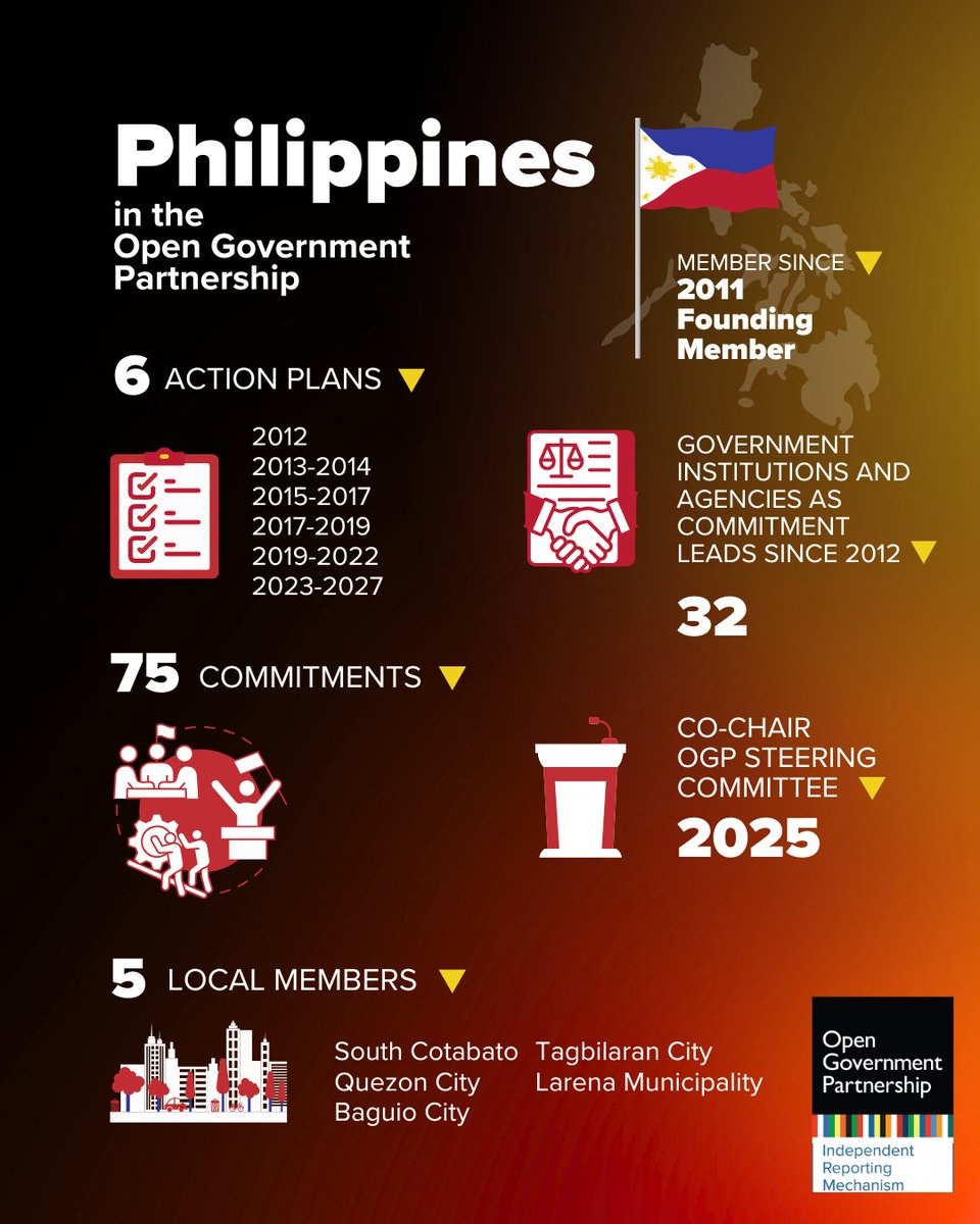 🇵🇭 #DYK? Since joining OGP as a founding member in 2011, the Philippines has become a regional beacon in fiscal transparency, local governance, and extractive accountability through: 

✅ 6 action plans
✅ 75 commitments
✅ 32 institutions involved
✅ 5 #OGPLocal members