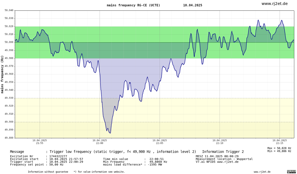 Meldung Netzfrequenztrigger Stufe 2
Trigger low frequency (static trigger, f< 49,900 Hz , information level 2)   Information Trigger 2  

Meldezeit : 
10.04.2025 22:00:29 UTC 
11.04.2025 00:00:29 MESZ

Unterfrequenzmeldung :49,886 Hz

abgeleitete Netzlastveränderung : 
-1595 MW