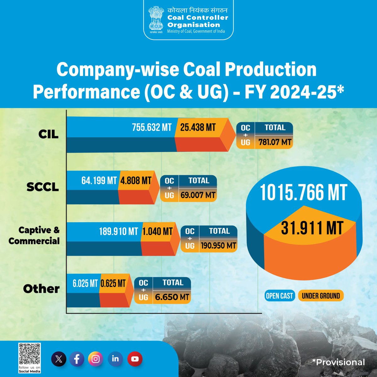 CCO_MoC's tweet photo. Did you know?
India’s coal production soared to 1,015.76 MT in FY 2024-25 — with over 96% coming from open cast mining, highlighting our efficient surface mining practices!

#CCO #coalproduction #CIL #SCCL #OpenCastMining #UnderGroundMining https://t.co/1kL7CHjS3o