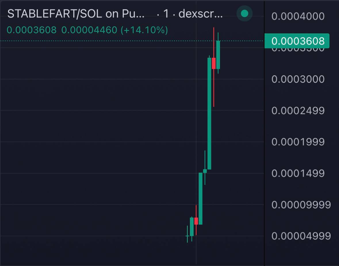 TanjiroCaller's tweet photo. 👻 $STABLEFART

 ✨  Called 75K ➡️ 382K now 360K

 ✅  5X + Done From Call

TG: https://t.co/TZhZGYWOaH https://t.co/bXqRg523HR