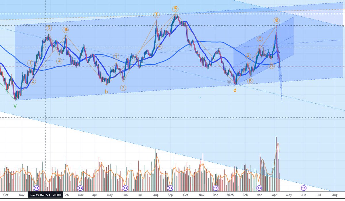 SergioAndrews's tweet photo. However, it remains within the upward channel that began in October 2023 https://t.co/dSQNUwCVSy