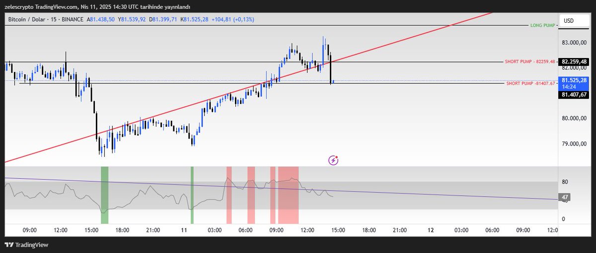 zeles's tweet image. $BTC short trade