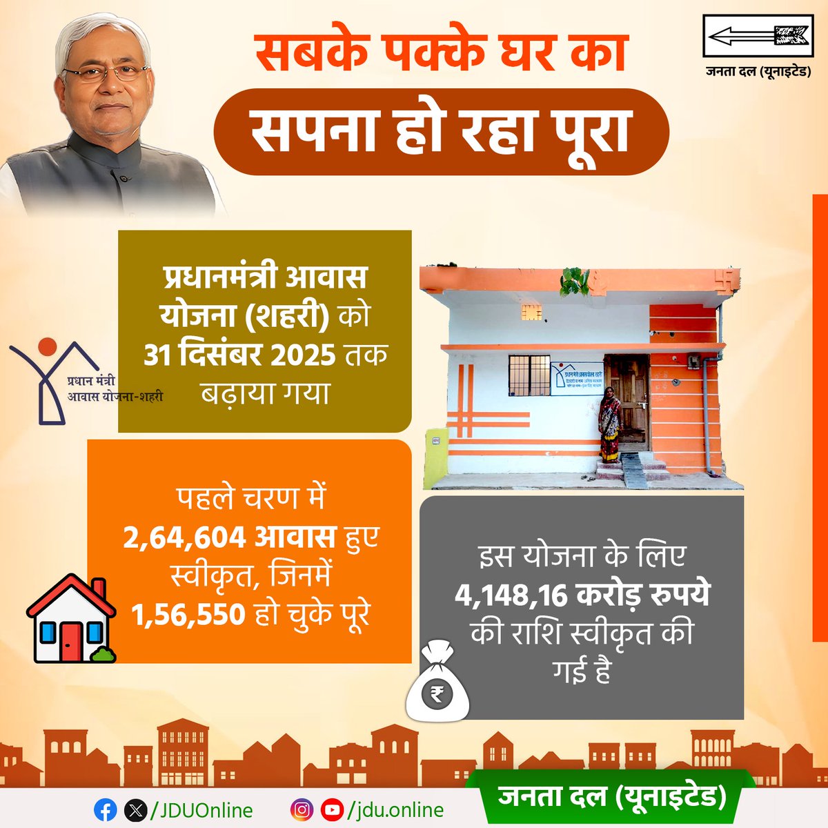 Jduonline's tweet photo. राज्य में सबके पक्के घर का सपना पूरा हो रहा है..
प्रधानमंत्री आवास योजना (शहरी) के लिए 4,148 करोड़ रुपए की राशि स्वीकृत की गई है।
#JDU #NitishKumar #PMAY #AffordableHousing #UrbanDevelopment #HousingForAll #BiharProgress #PakkaGhar #InclusiveGrowth #SmartCitiesBihar https://t.co/oOfkJRBaAz