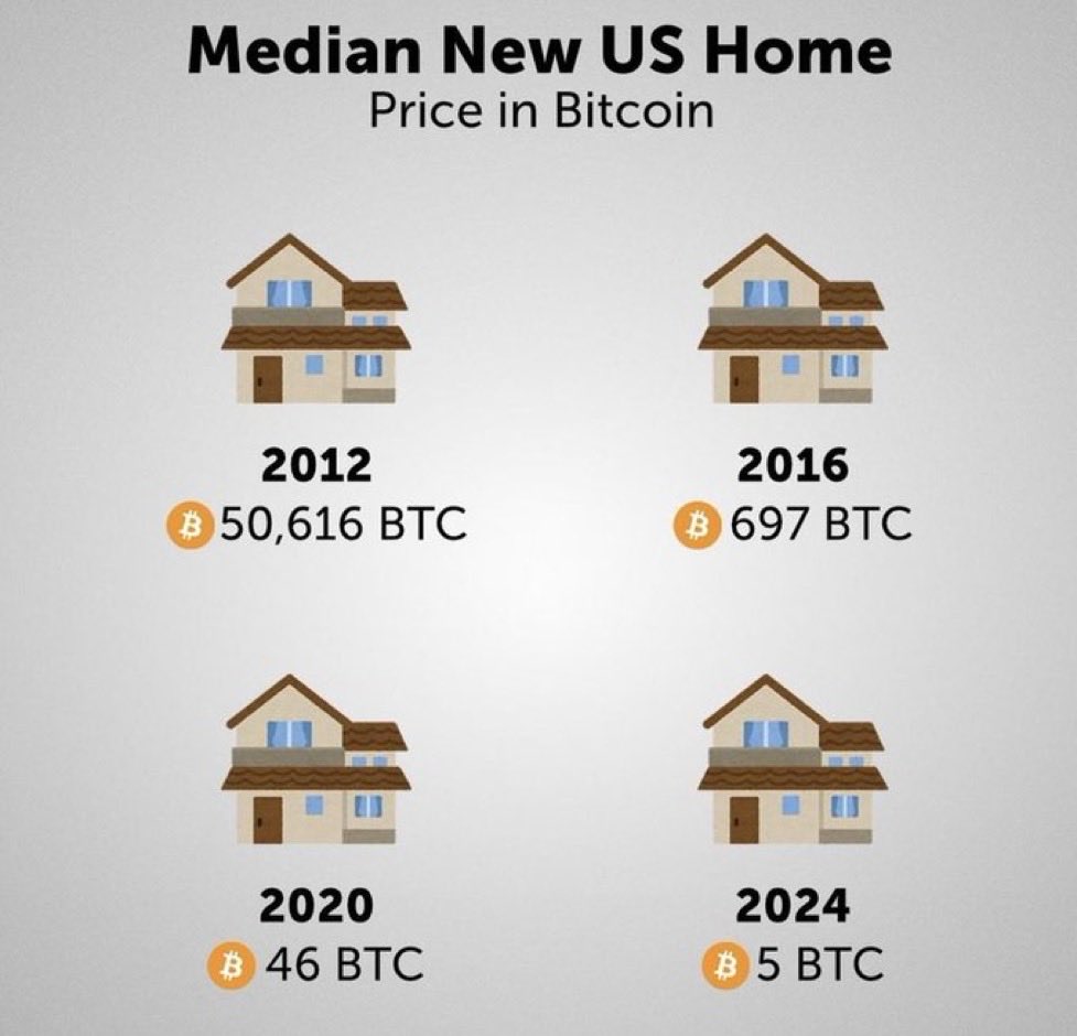 Between 2012-2024, housing prices declined 99.99% for people smart enough to use #Bitcoin as money: