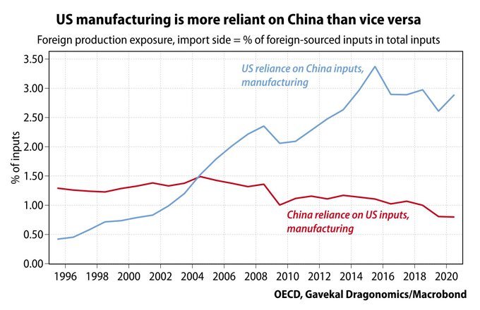 Estados Unidos subestima que no solo importa bienes de consumo de China.

También importa bienes intermedios y capital.

Estados Unidos depende más de China que China de los Estados Unidos.

Le tomará tiempo sustituir esas importaciones.