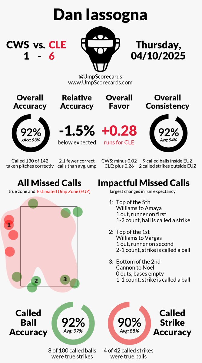 UmpScorecards's tweet photo. Umpire: Dan Iassogna
Final: White Sox 1, Guardians 6
#WhiteSox // #GuardsBall
#CWSvsCLE // #CLEvsCWS
More stats for this ump 👇
https://t.co/l2AuSZDz75 https://t.co/AoYDNRB5sm