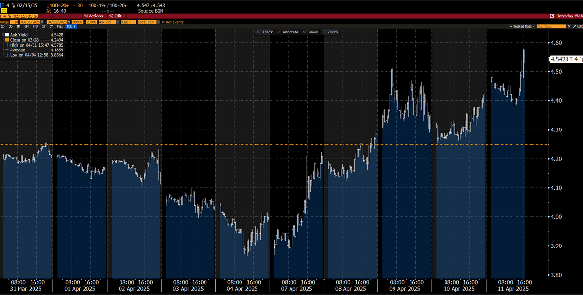 De rente op 10 jarige treasuries stijgt gewoon verder.
Not good, not good.