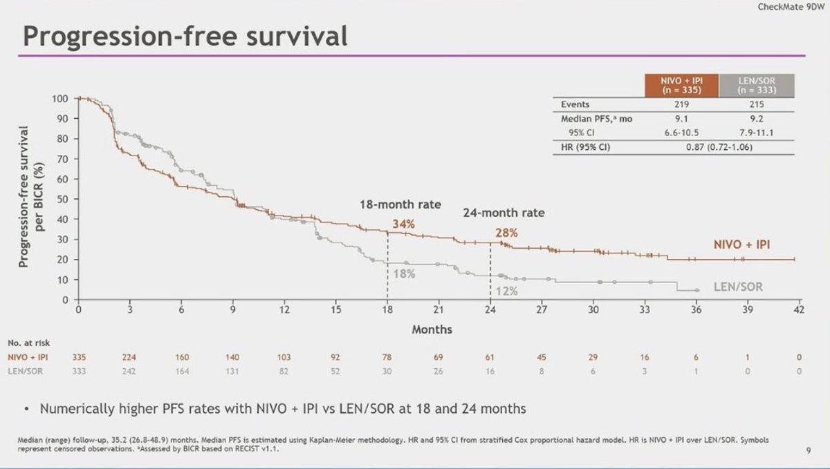 OncBrothers's tweet photo. Ipo/Nivo is now @US_FDA approved in uHCC 1L. Ipi 3mg/kg + Nivo 1mg/kg for 4 cycles -> Nivo alone. #CHECKMATE9DW:
- mOS of 23.7mos vs 20.6mos (HR: 0.79)
- Similar PFS, ORR: 36% vs 13%
- 18% discontinued combo due to AEs
- CrossTrial Comparison in slide 4!
#OncTwitter #GIOnc https://t.co/fCjCMmIVpo