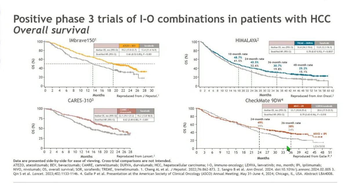 OncBrothers's tweet photo. Ipo/Nivo is now @US_FDA approved in uHCC 1L. Ipi 3mg/kg + Nivo 1mg/kg for 4 cycles -> Nivo alone. #CHECKMATE9DW:
- mOS of 23.7mos vs 20.6mos (HR: 0.79)
- Similar PFS, ORR: 36% vs 13%
- 18% discontinued combo due to AEs
- CrossTrial Comparison in slide 4!
#OncTwitter #GIOnc https://t.co/fCjCMmIVpo