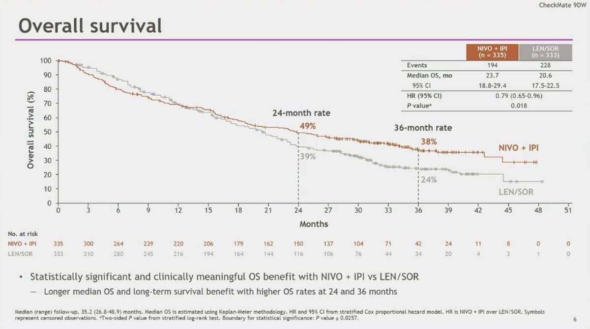 OncBrothers's tweet photo. Ipo/Nivo is now @US_FDA approved in uHCC 1L. Ipi 3mg/kg + Nivo 1mg/kg for 4 cycles -> Nivo alone. #CHECKMATE9DW:
- mOS of 23.7mos vs 20.6mos (HR: 0.79)
- Similar PFS, ORR: 36% vs 13%
- 18% discontinued combo due to AEs
- CrossTrial Comparison in slide 4!
#OncTwitter #GIOnc https://t.co/fCjCMmIVpo