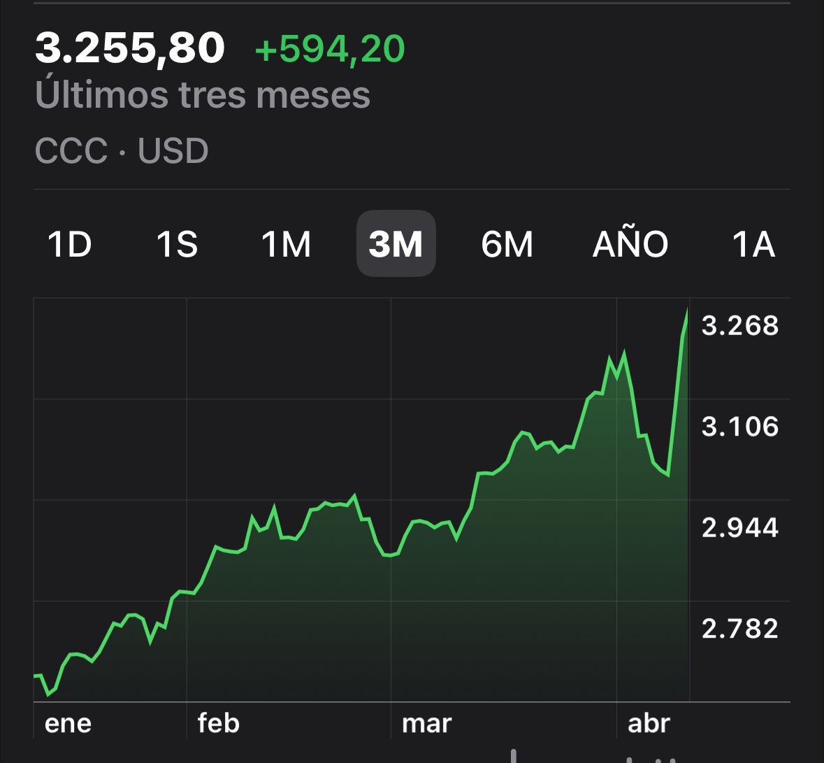 DONDE ESTÁ EL ORO, TOTO? 🥇

Desde que asumió <a href="/realDonaldTrump/">Donald J. Trump</a> el precio del oro pasó de USD 2600 a USD 3255 siendo hoy la principal reserva de valor (aún más que los bonos del tesoro norteamericano)
Y acá aún esperando las explicaciones de a dónde se lo llevó <a href="/LuisCaputoAR/">totocaputo</a> 🥴