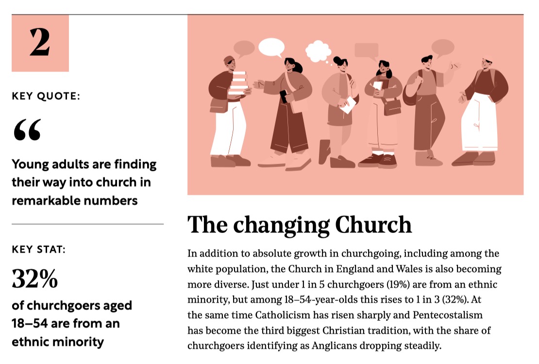 caorongjin's tweet photo. An important detail about the @biblesociety report #QuietRevival is that 1/3 of churchgoers aged 18-54 are ethnic minorities. I suspect a lot of the “revival” has to do with migration and “reverse mission.” https://t.co/pLx8gKJWGU https://t.co/dakpW8I32I