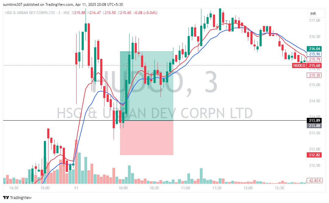 STradiing's tweet photo. YESTERDAY STOCKS COMES IN OUR RADAR ACCORDING TO OUR SETUP GIVES AMAZING RETURNS TODAY, WE TRADE ONLY IN STOCK OPTIONS AND IF LIKE THIS TRADING STYLE THEN LIKE THE POST
#StockMarket #trading #OptionsTrading #Nifty #StocksToWatch #GOLD #CryptoCrash #ForexMarket #GIFTNIFTY https://t.co/ddCCW74hyx
