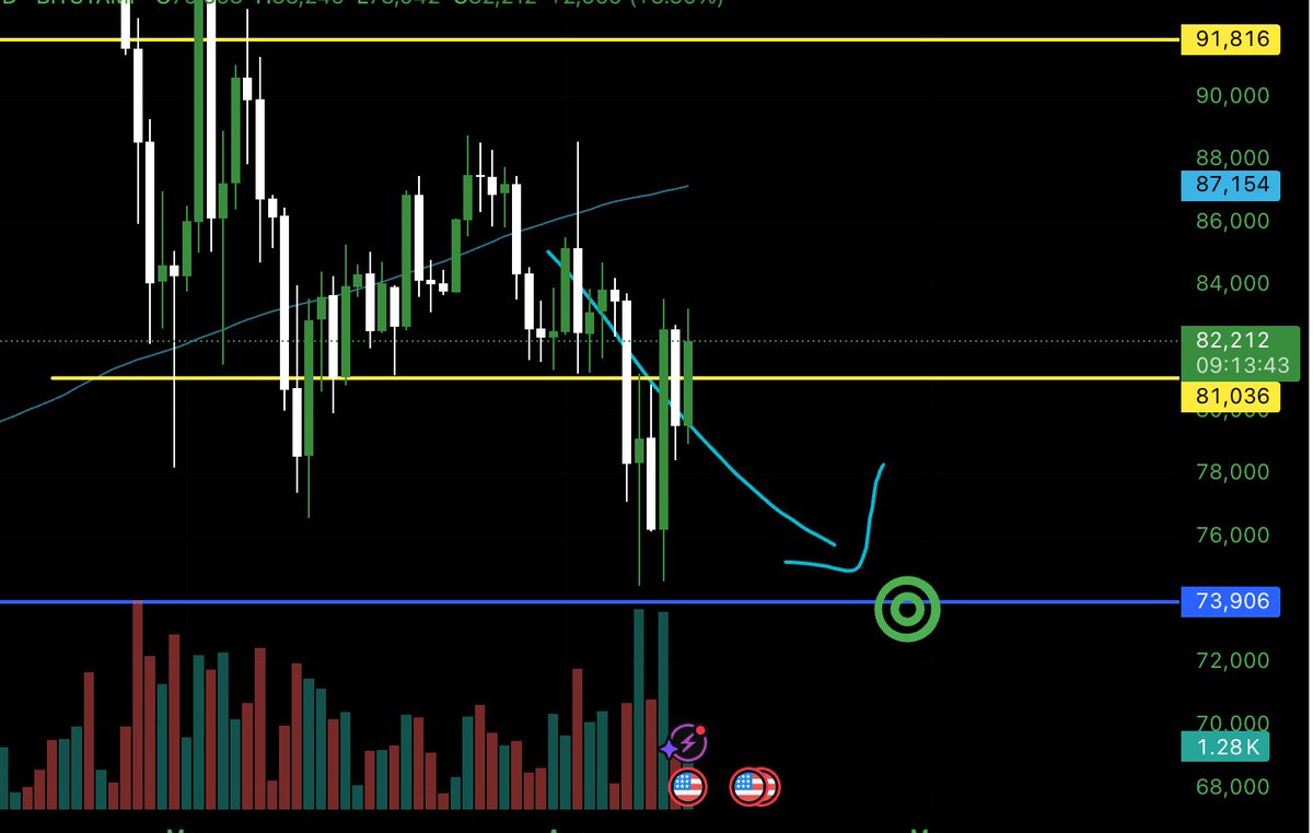 ChartWizardArch's tweet photo. Bitcoin ( $BTC ) has broken above $81k resistance this morning 

Daily candle closes above this key level could invalidate any expected downside for the rest of April https://t.co/wZCNEXCdcr