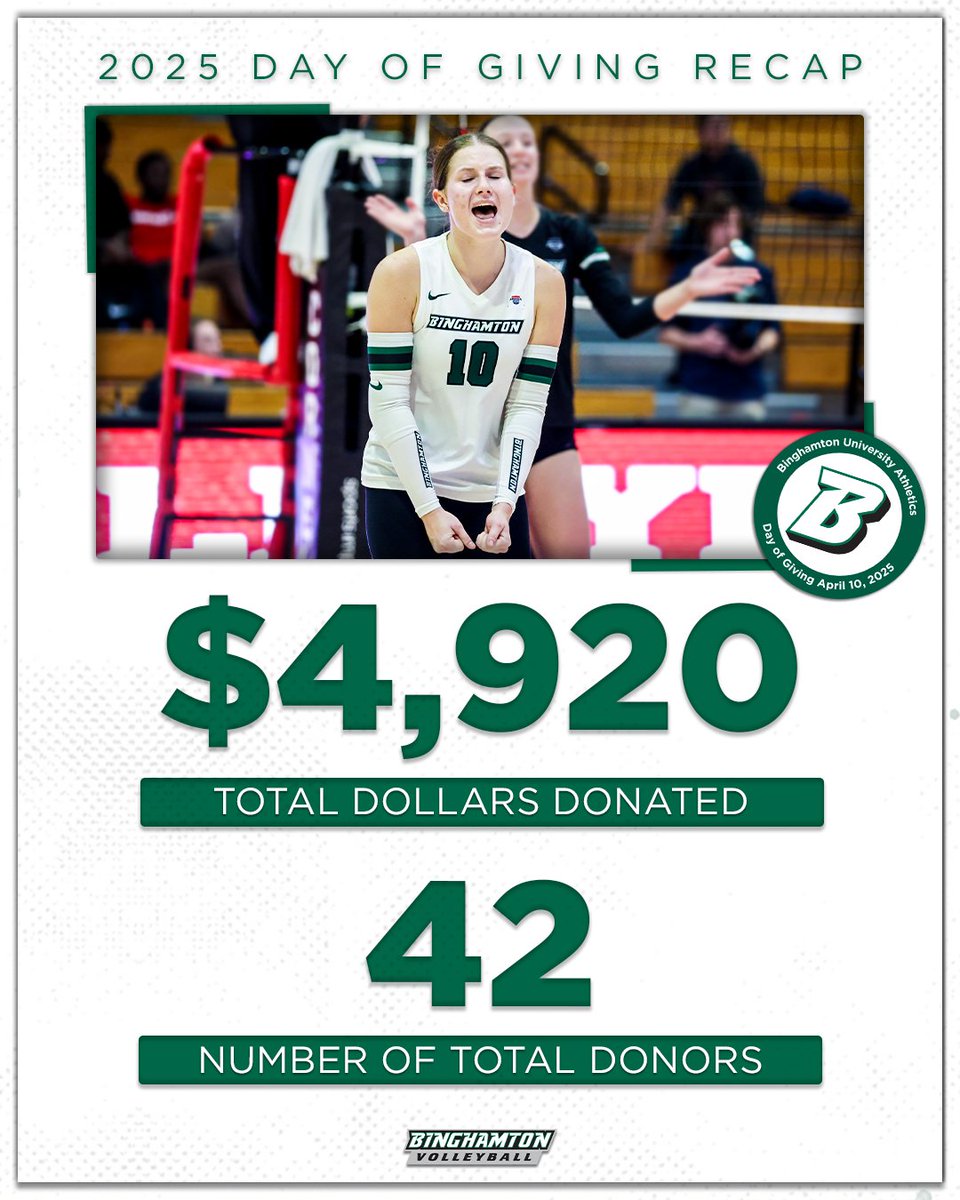 💲4⃣, 9⃣2⃣0⃣‼️

Thanks to the support of 42 incredible people and a $1,250 matching donation from The Gallagher Family, Bearcat Volleyball raised $4, 920 during our annual Day of Giving yesterday 🤯

Together we are #ONEBinghamton