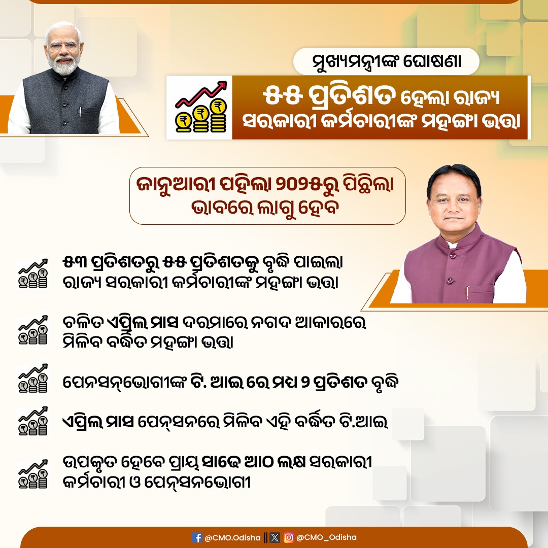 ରାଜ୍ୟ ସରକାରୀ କର୍ମଚାରୀ ଓ ପେନସନଭୋଗୀଙ୍କ ପାଇଁ ମୁଖ୍ୟମନ୍ତ୍ରୀ ଶ୍ରୀ <a href="/MohanMOdisha/">Mohan Charan Majhi</a> ୨% ମହଙ୍ଗା ଭତ୍ତା ଓ TI ବୃଦ୍ଧି ନେଇ ଘୋଷଣା କରିଛନ୍ତି। ଜାନୁଆରୀ ପହିଲା ୨୦୨୫ରୁ ଏହା ପିଛିଲା ଭାବେ ଲାଗୁ ହେବାକୁ ଯାଉଛି। ସାଢେ ଆଠ ଲକ୍ଷ ସରକାରୀ କର୍ମଚାରୀ ଓ ପେନ୍‌ସନଭୋଗୀ ଉପକୃତ ହେବେ। #Odisha