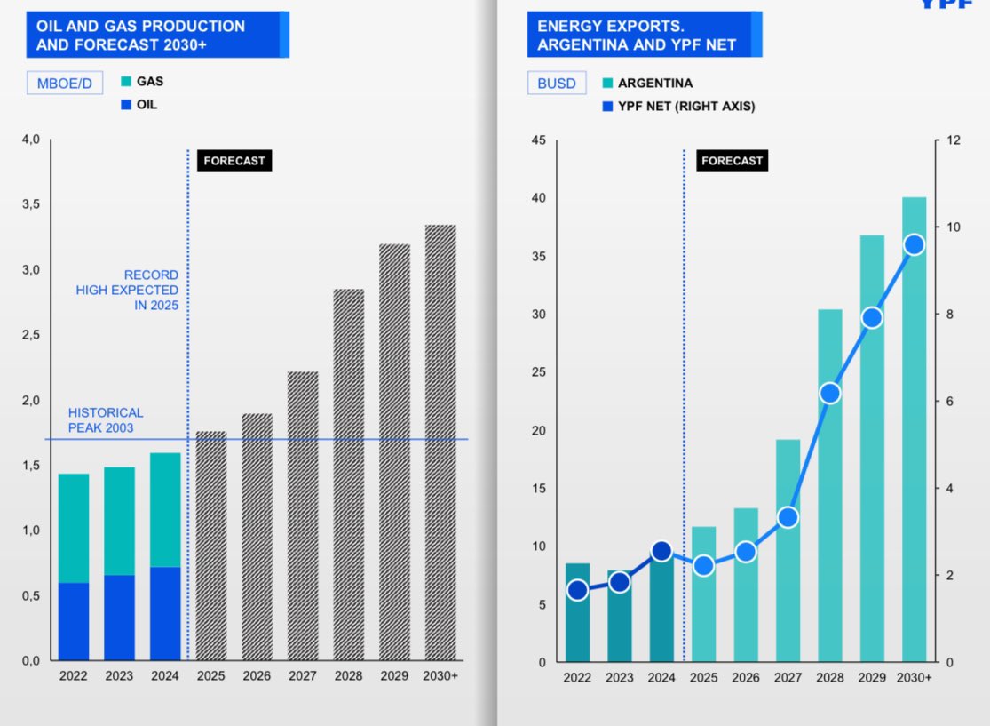 🇦🇷El slide de Horacio Marín que impactó a los inversores en el #YPF Investor Day

🛢️💵Estimación de producción de Oil &amp; Gas y exportaciones de energía (YPF + industria total)