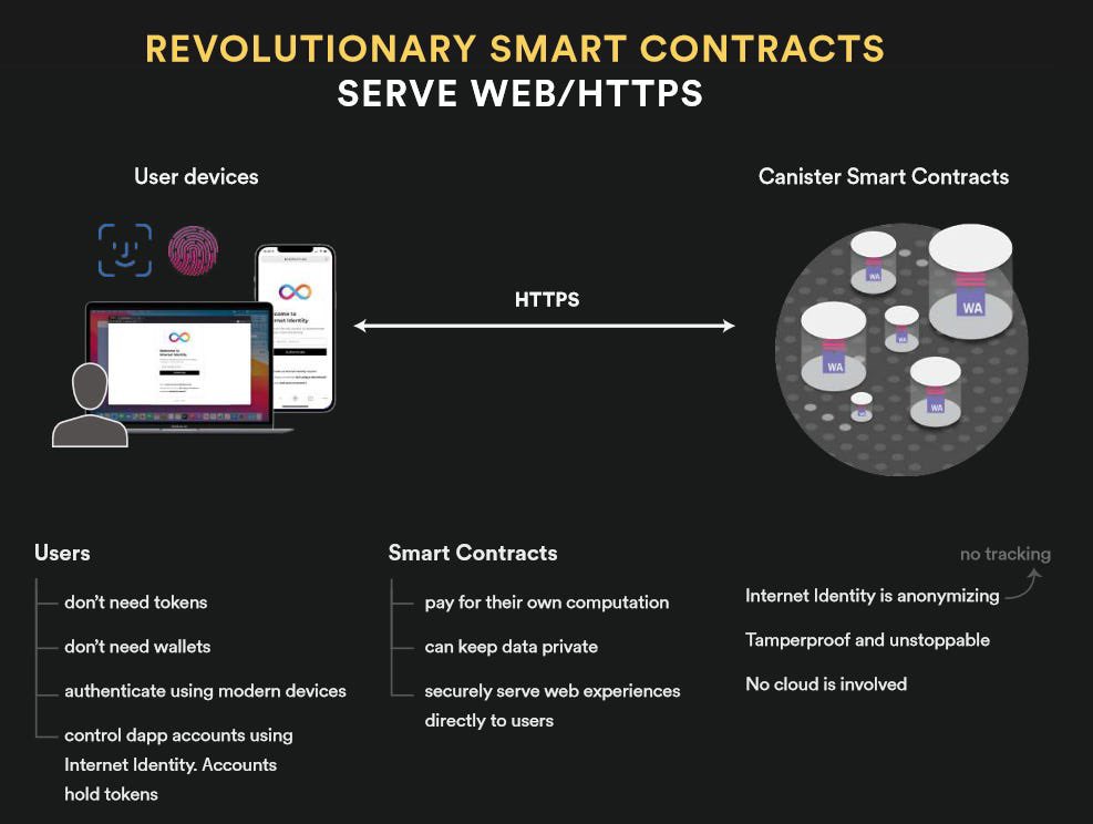 Can any other blockchain run apps or websites completely on-chain? $ICP is rewriting the rules of crypto, hosting full-stack apps at Web2 speed &amp; scale. #ICP