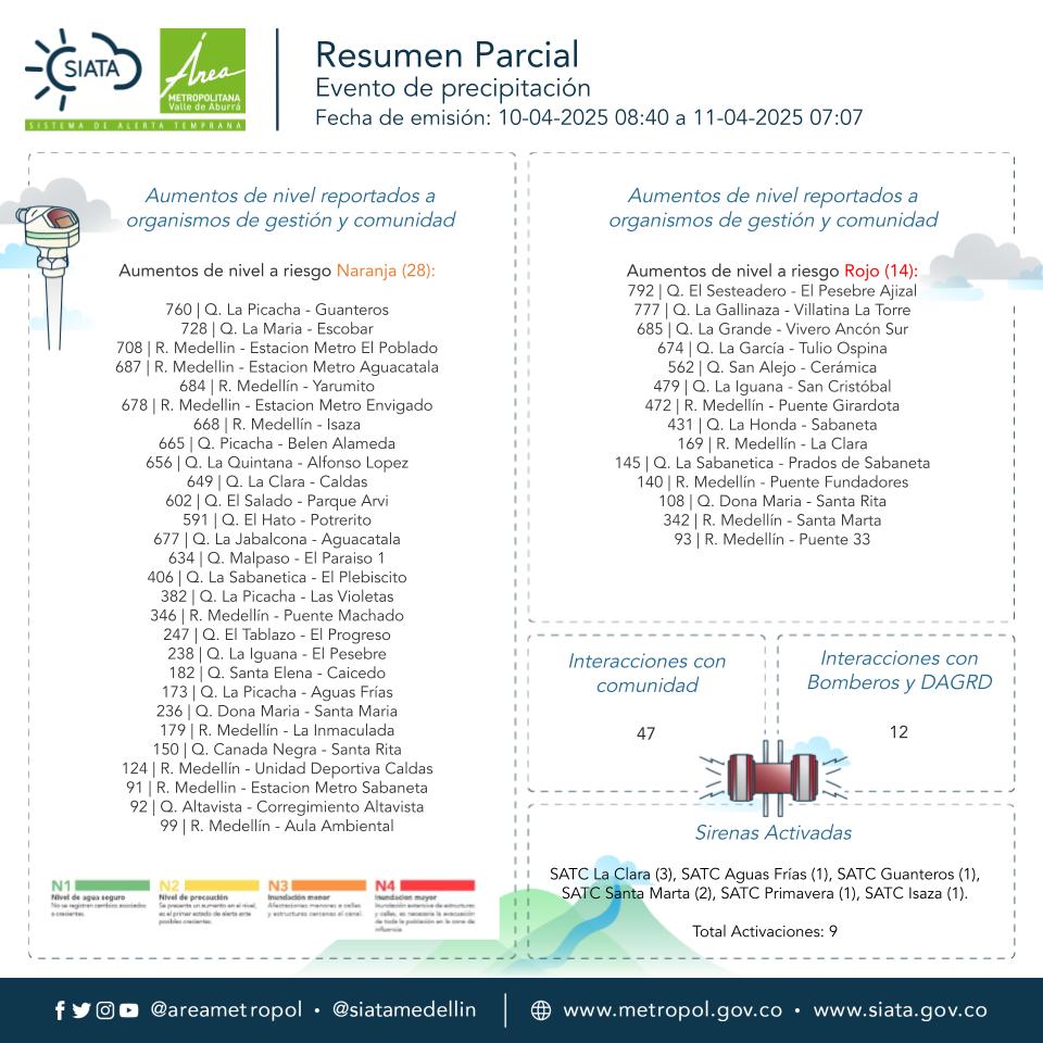 siatamedellin's tweet photo. #ResumenFinal | 🌂
Compartimos el resumen final del evento de precipitación registrado entre las 08:40 horas del 10 de abril de 2025 y las 07:07 horas del 11 de abril de 2025. https://t.co/TcN0z9rHdK