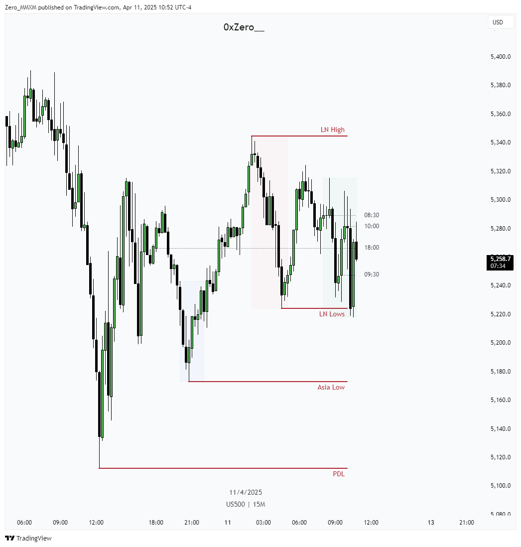 Zxtradez_'s tweet photo. A lot of back and forth price action today. Won't be forcing anything in these kind of environment. I've seen cleaner price action, and this is clearly not it. https://t.co/3COHDrl9Ru