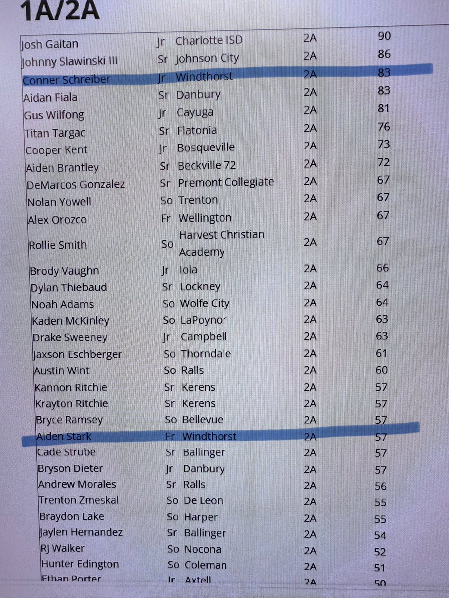 Windthorst Trojan Baseball tweet media