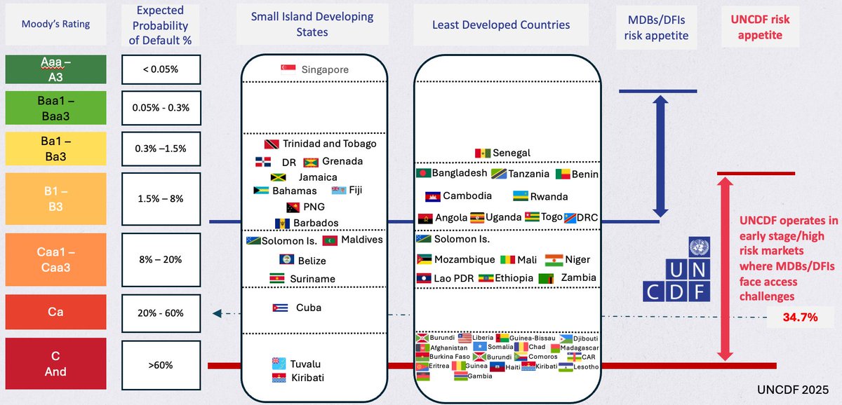 An <a href="/FT/">Financial Times</a> op-ed by the Head of <a href="/WorldBank/">World Bank</a>, Ajay Banga, triggered some thoughts that I want to share. The WB has long been recognized for mobilizing large-scale capital to transform economies and create jobs. That said, it struck me that the model relies on one fundamental