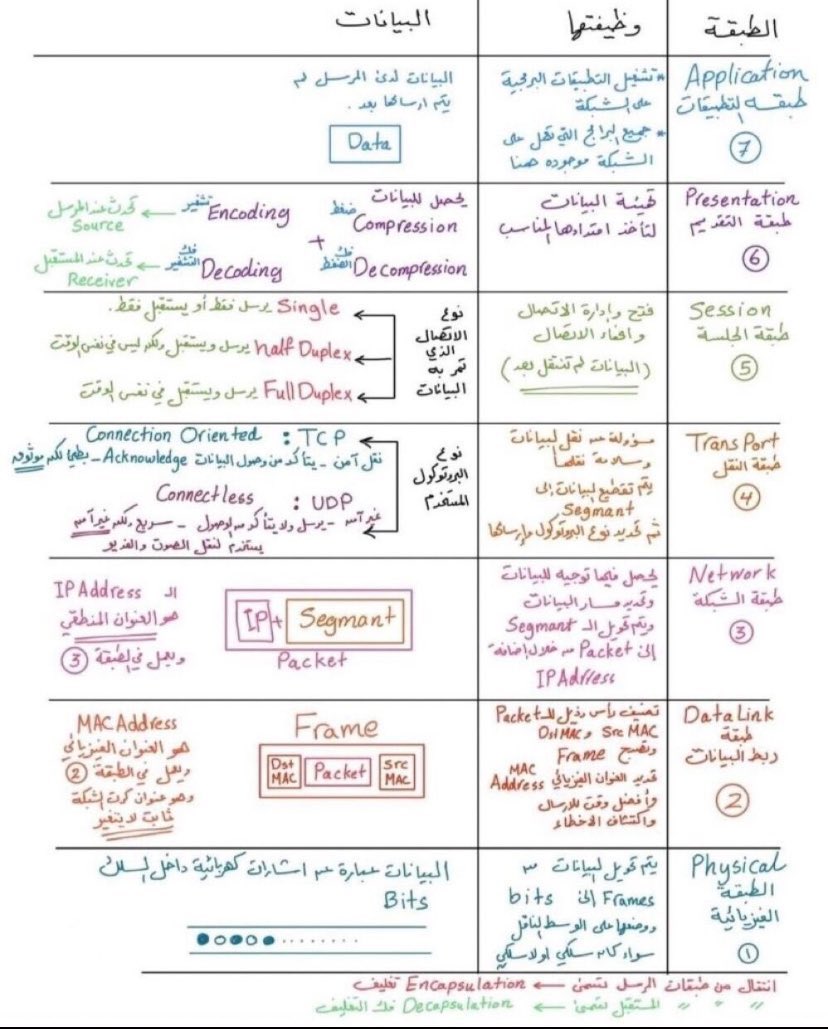 إذا تخصصك حاسب؟ لازم تتعلم أساسيات الشبكات👨🏻‍💻
ومن أهمها تفهم الـ OSI model وطبقات الشبكة السبعة🛜

جبت لكم صور تخليك بسهولة تفهم كل طبقات الشبكة و OSI model والهجمات الي على كل طبقة〽️

⬅️نصيحة افهمها جيداً واحتفظ فيها 🤍
