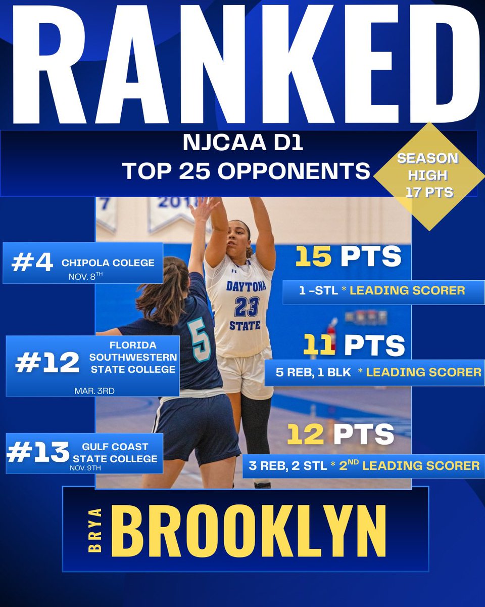 Bryabrooklyn (@bryabrooklyn) on Twitter photo Florida Juco Hits Different, Region 8 Had Some Great Teams & Players To Compete Against! All I Can Say Is My Game Travels! Don’t Sleep 😴 On Me. I Get Buckets🏀 🔐 🧠 #JUCOPRODUCT #FlashbackFriday <a href="/dscwomensbb/">Daytona State WBB</a> #nextlevelplayer <a href="/WWFE_RCT/">WeWorkforEverything Recruiting</a> <a href="/WBBGems/">Womens Hoops Hidden Gems</a> <a href="/RecruitsnewsW/">recruitsnews_wbb</a> <a href="/WorldExposureWB/">World Exposure Report Women’s Basketball</a> Florida Juco Hits Different, Region 8 Had Some Great Teams & Players To Compete Against! All I Can Say Is My Game Travels! Don’t Sleep 😴 On Me. I Get Buckets🏀 🔐 🧠 #JUCOPRODUCT #FlashbackFriday <a href="/dscwomensbb/">Daytona State WBB</a> #nextlevelplayer <a href="/WWFE_RCT/">WeWorkforEverything Recruiting</a> <a href="/WBBGems/">Womens Hoops Hidden Gems</a> <a href="/RecruitsnewsW/">recruitsnews_wbb</a> <a href="/WorldExposureWB/">World Exposure Report Women’s Basketball</a>