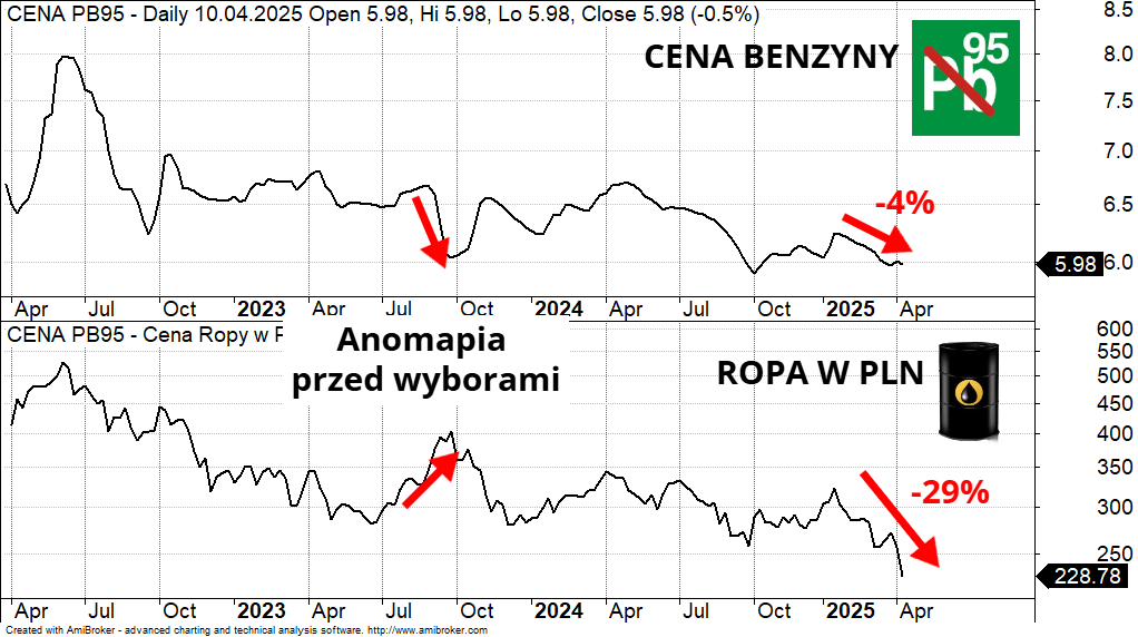 PawelBiedrzycki's tweet image. Notowania ropy w PLN spadły o 29%, tymczasem średnie ceny benzyny na stacjach tylko o 4%. Tak silne rozbieżności między rynkiem detalicznym, a surowcowym ostatni raz obserwowaliśmy w czasie wyborów parlamentarnych w 2023 roku. Kurs ropy i Złotego sprzyja, a na stacjach drogo.