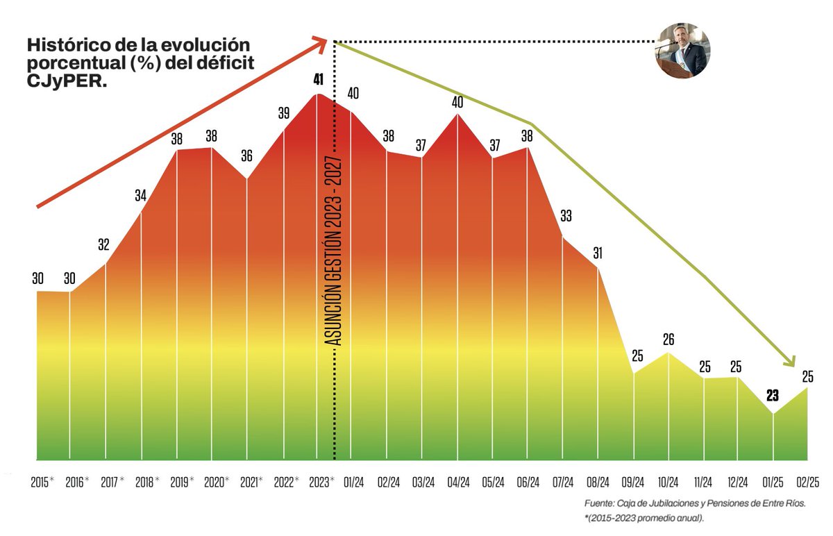 La Caja de Jubilaciones estaba al borde del colapso. En un año, desactivamos la bomba y bajamos el déficit a la mitad. Salvamos el sistema y protegimos el 82% móvil. Esto es ordenar la provincia con responsabilidad y decisión.