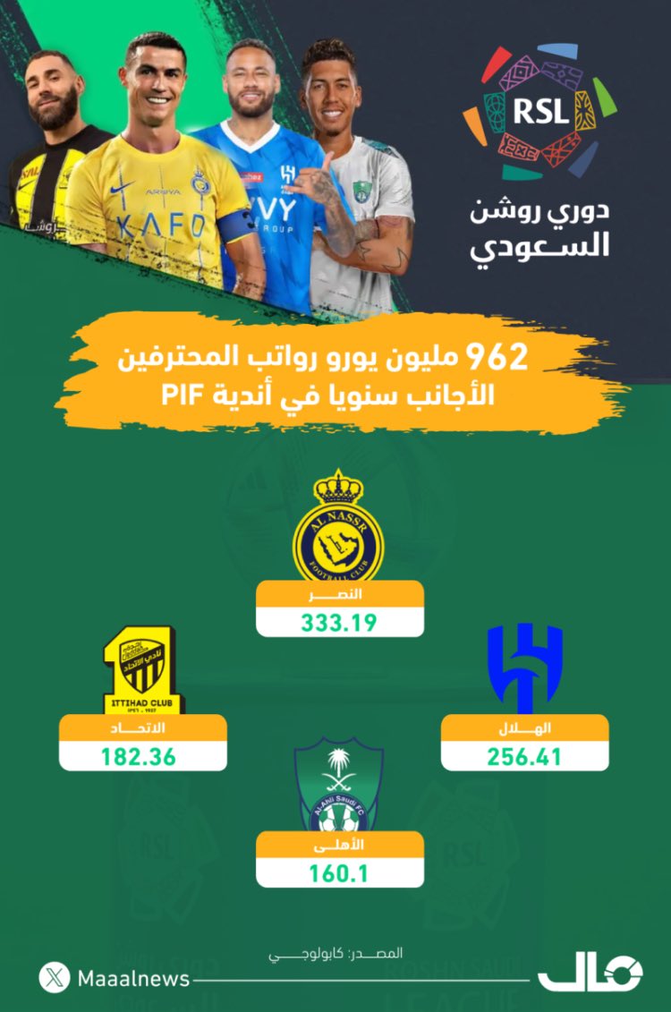 ittihad_3's tweet photo. @k_dash11 لو نظيف عليها رواتب اللاعبين حيبقى اقل دعم بين اندية الصندوق الاتحاد وبفارق

الاتحاد - 377.36 مليون يورو
الاهلي - 447.1 مليون يورو
النصر - 667.19 مليون يورو
الهلال - 676.41 مليون يورو https://t.co/NG6OHoZZbK