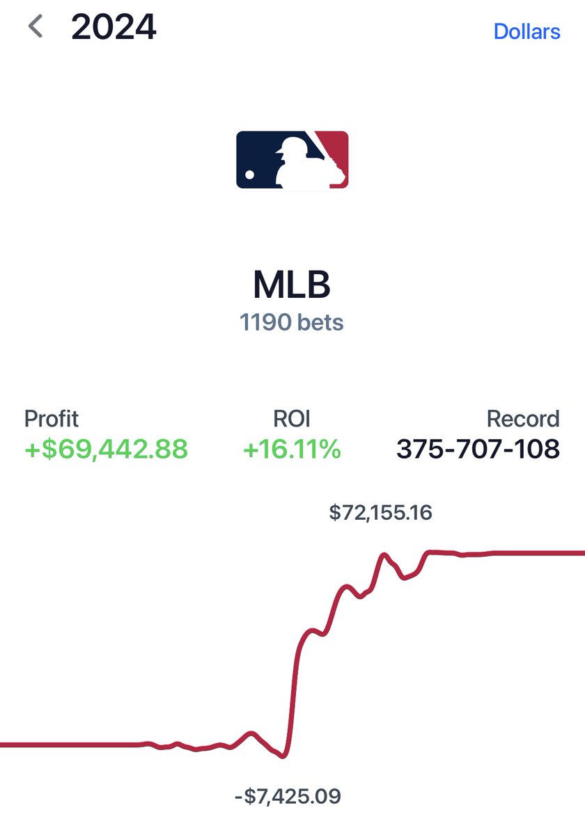 EVBettors's tweet photo. Last year, I made $69,000 betting on the MLB 💰

ALL of my bets were placed with data. No gut, no emotions...There's no "luck" in sports betting long-term. You have an edge, or you don't.

Here's the 5 most profitable MLB betting strategies that EVERYONE should be using... 🧵👇