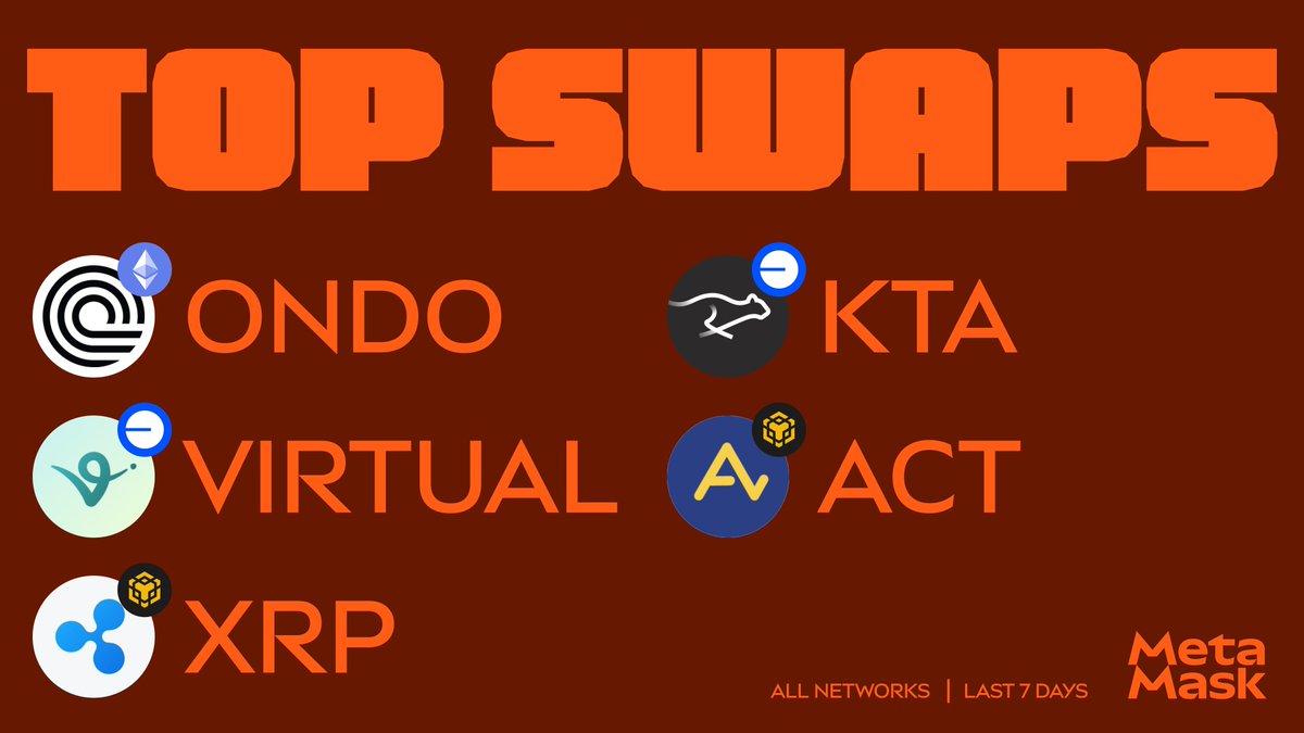 What tokens are trending on MetaMask? 🦊

$ONDO - <a href="/OndoFinance/">Ondo Finance</a> 
$VIRTUAL - <a href="/virtuals_io/">Virtuals Protocol</a>
$XRP - <a href="/Ripple/">Ripple</a> 
$KTA - <a href="/KeetaNetwork/">Keeta</a> 
$ACT - <a href="/ACTDeFansFi/">ACT - Acet</a>