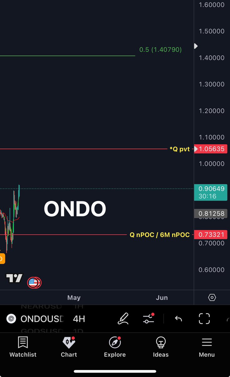 Breaking! 🚨( chart from Paul )

Ondo just got listed on #Binance today!
Next targets overhead ... eyes on the chart!

#ONDO $ondo #btc #investing #crypto
