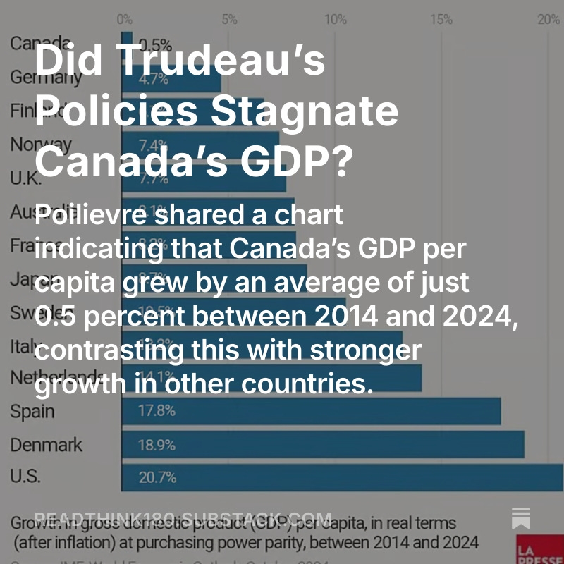 Read_Think180's tweet photo. #Poilievre shared a chart indicating that Canada’s #GDP per capita grew by an average of just 0.5% between 2014 and 2024, contrasting this with stronger growth in other countries.
https://t.co/vf8OOooYCE https://t.co/GmmYu2ojNv
