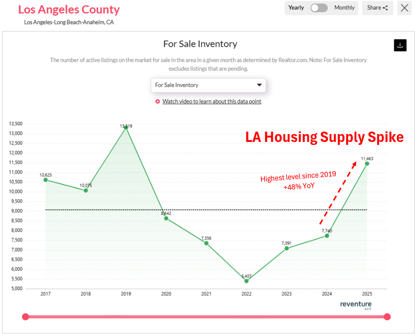 Housing inventory in Los Angeles.

Now at the highest level in 6 years.

California is starting to crack.