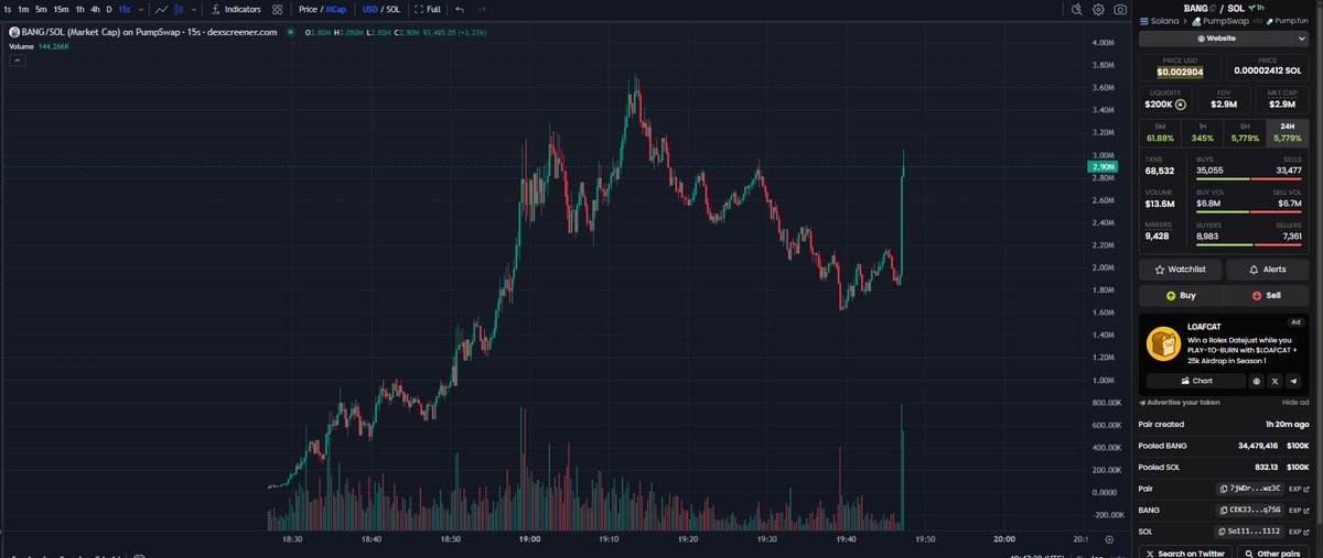 doontp's tweet photo. $BANG
INSANE WHALES AND VOLUMES ARE IN 13m$+ volume in one hour and 3.5m ATH
Chinese meme shilled by @ChineseEmbinUS 
That could be much higher, i like this narrative 
While i was writing #BANG made a god candle

CEK3J5DavCqqn3bV1smLZz7LxJR5eaRN5KxCxDZBq7SG https://t.co/6JGm3DrWuK