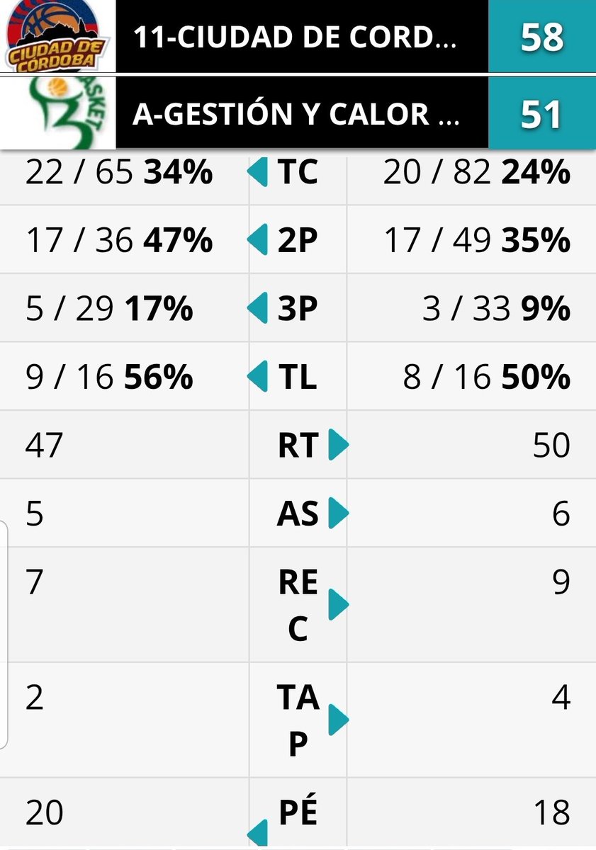 FAB_Cordoba's tweet photo. 🏆#FINALIF25
🏀2° Partido
Final, habrá tercer partido definitivo
@cbccordoba 5️⃣8️⃣
@CordobasketCD 5️⃣1️⃣
🕕 26 abril a las 12 h.
🏟️ IDM Margaritas
Recuerda estadísticas, jugada a jugada todo a través de nuestra aplicación #AficionFAB https://t.co/Uqyao9juNI