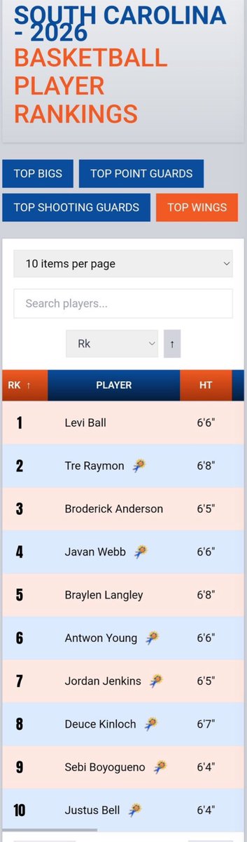 #7 Wing in SC ! Thank you <a href="/BigShotsGlobal/">BIG SH🏀TS</a> 🧡

<a href="/CwayBoysHoops/">Conway Boys Basketball</a>