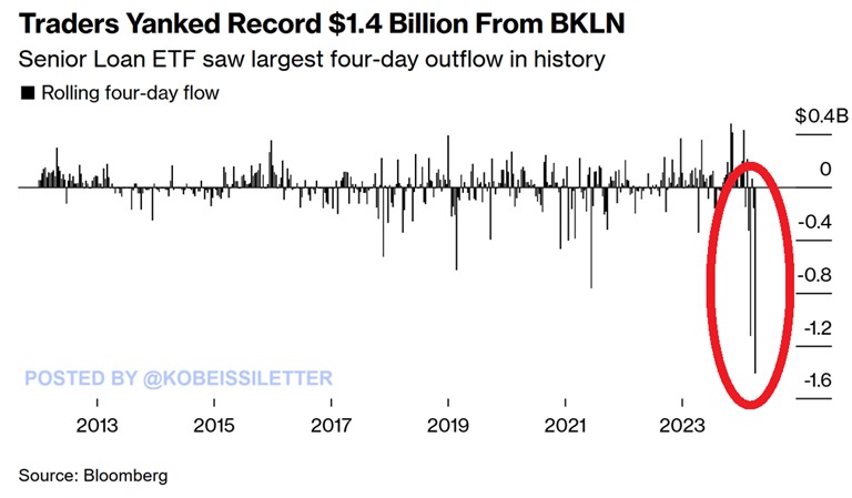BREAKING: US leveraged-loan funds saw a record $6.5 billion net outflow in the week ended Wednesday.

This surpassed the previous record of $3.6 billion seen in the December 2018 sell-off.

Furthermore, investors pulled out a whopping $2.5 billion from the two largest ETFs tied