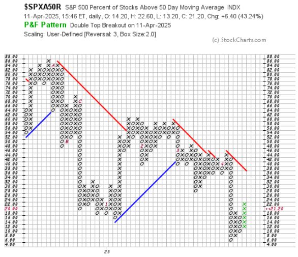 Contrarian_GTS's tweet photo. This is very encouraging, the #SPX500 now has a #DoubleTopBreakout with Percent of stocks above the 50 day Average. #Point_n_Figure Charts #SP500 https://t.co/5S8Cwh3yxn
