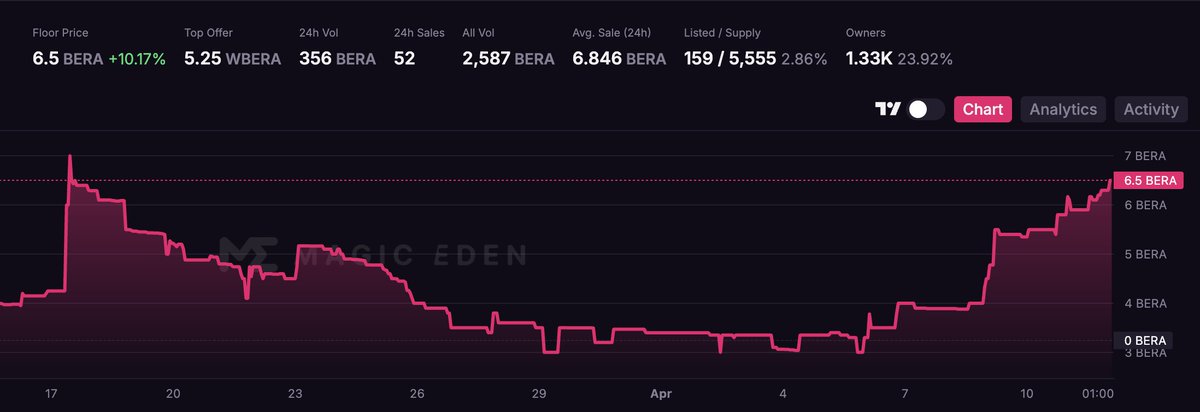 Jikofunfinance's tweet image. 🚨 BERAJI BEARS NFT FLOOR JUST WENT UP 10% 

The price is climbing — might be your LAST CHANCE to grab at this price before BERAJI-KO goes live ⚡️

⚔️ 500 $SUGAR EACH to ALL PLAYERS who complete over 20 battles in Pre-season

APRIL 15TH