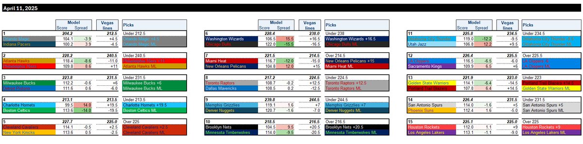 🚨 4/11/25 NBA algorithm picks

All teams are in action tonight!

🔒 Official Play: Grizzlies +7
Memphis is 8-6 ATS with no rest. Their defensive weakness is 3pters, but Denver score the 4th fewest 3s. The Grizzlies have a lot to play for and we like them to keep this one close