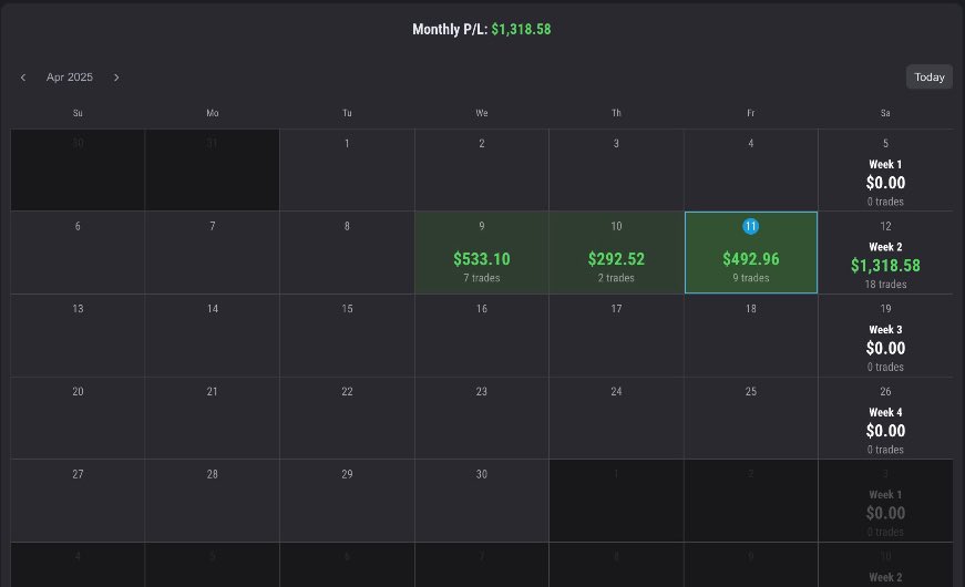 robertxtrades's tweet photo. Slow and steady on 5 new combines ✅

Friday: $492.96 x 5 =$2,464.80 

Weekly: $1,318.58 x 5 =$6,592.90 

#NQ1 https://t.co/QXXhVdSyHd