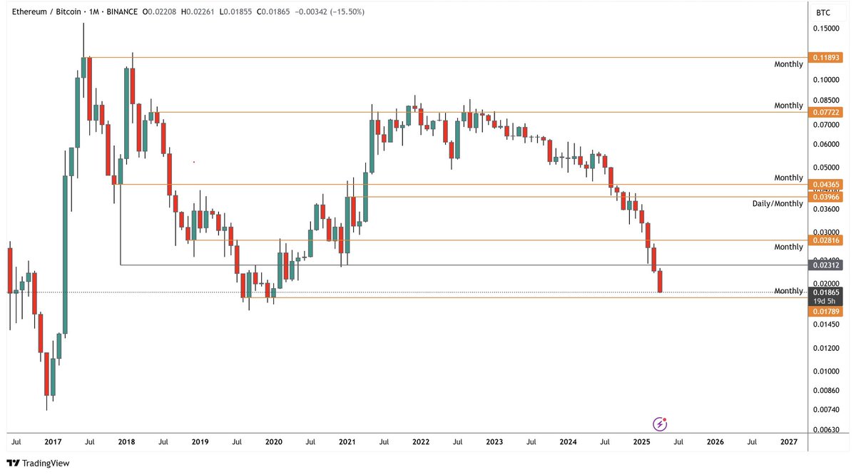 BabaCrypto's tweet photo. Make or break Monthly level here for $ETHBTC. If we don’t bounce here, then watch out below … https://t.co/uJmbNIBXDX