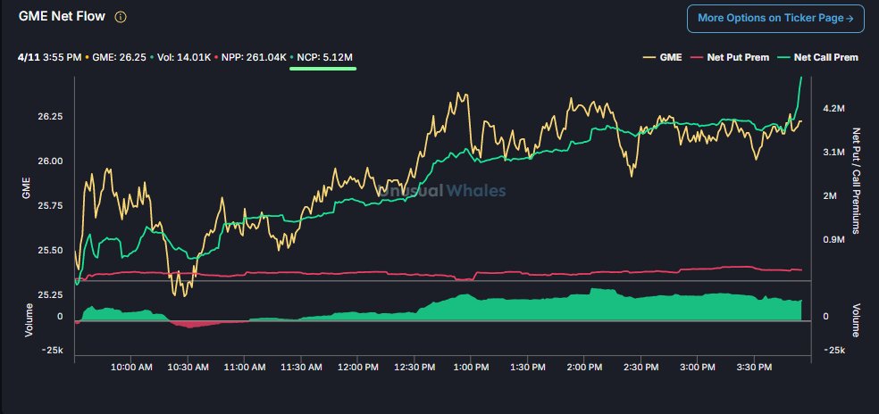 ReesePolitics's tweet photo. $GME NET-CALL PREMIUM ROCKETING AT CLOSE 🚨 -- NOW OVER $5,120,000 HIGHLY UNUSUAL FOR A FRIDAY https://t.co/OaJnTlSWkK
