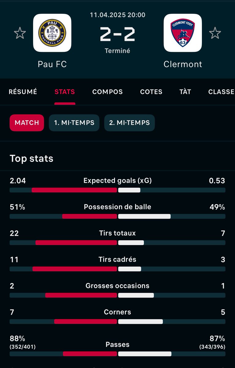 Match nul à Pau sur le score de 2-2. 
Vos avis sur ce match ? 

Clermont est barragiste, Martigues a perdu.