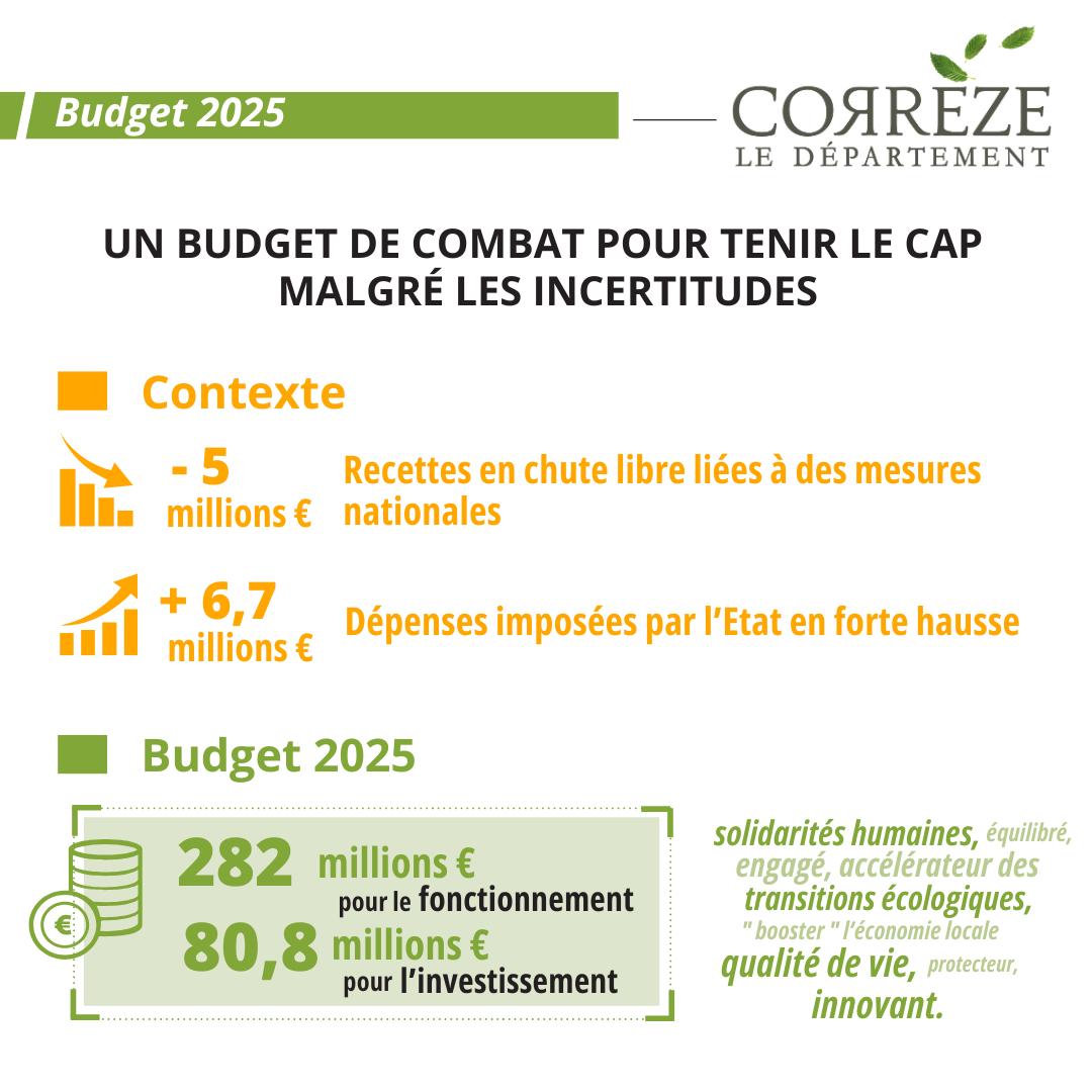 PascalCOSTE's tweet photo. Le Budget de combat du @Departement19 adopté ! https://t.co/DQyMKaNH1k
