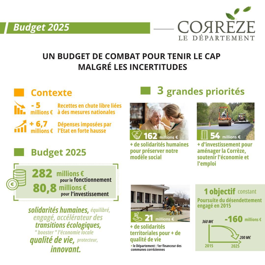 PascalCOSTE's tweet photo. Le Budget de combat du @Departement19 adopté ! https://t.co/DQyMKaNH1k
