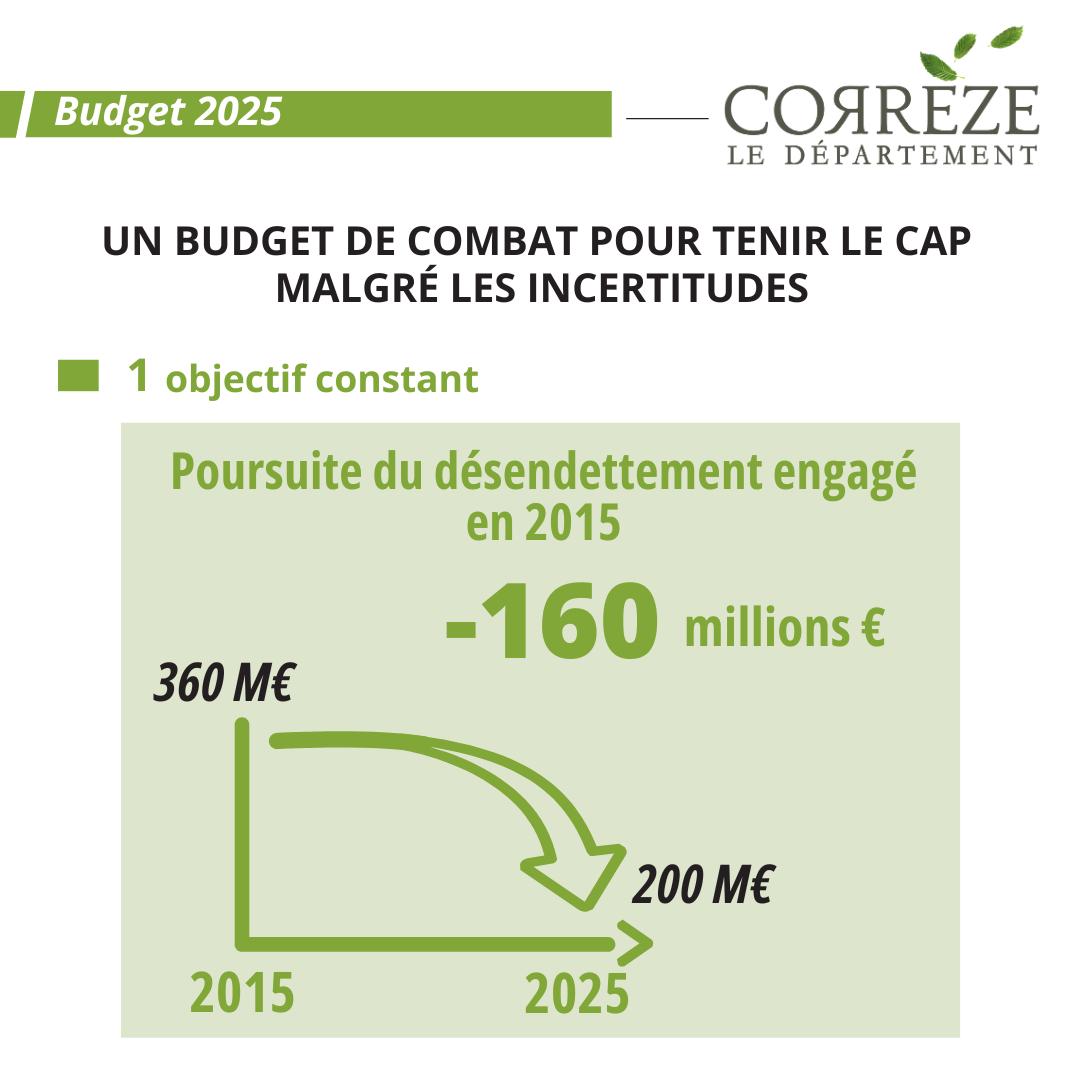 PascalCOSTE's tweet photo. Le Budget de combat du @Departement19 adopté ! https://t.co/DQyMKaNH1k